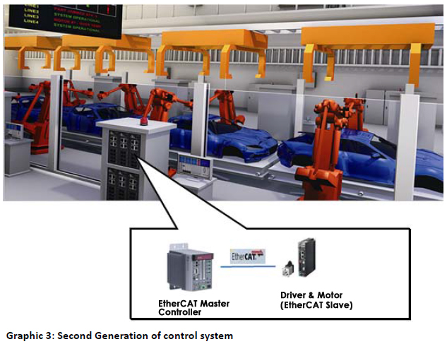 Second Generation of Control System