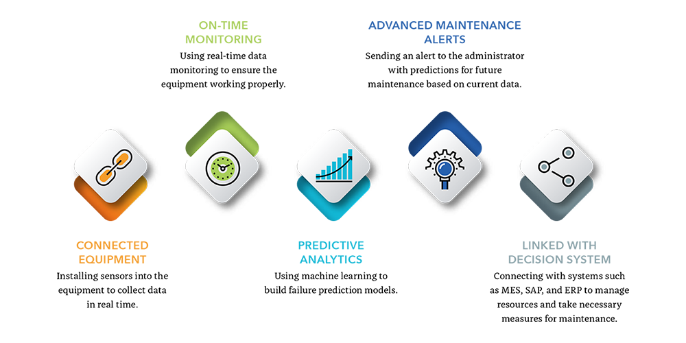 The Process of Predictive Maintenance